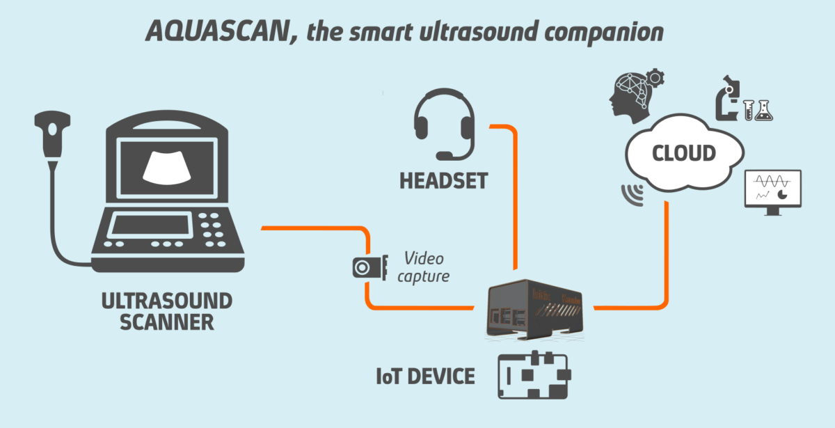 Operating pattern of AQUASCAN, the smart ultrasound companion
